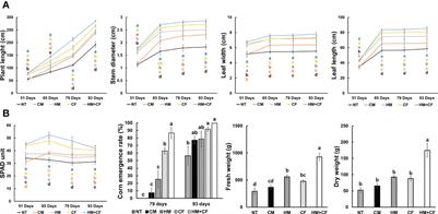 Effects of Hanwoo (Korean cattle) manure as organic fertilizer on plant growth, feed quality, and soil bacterial community